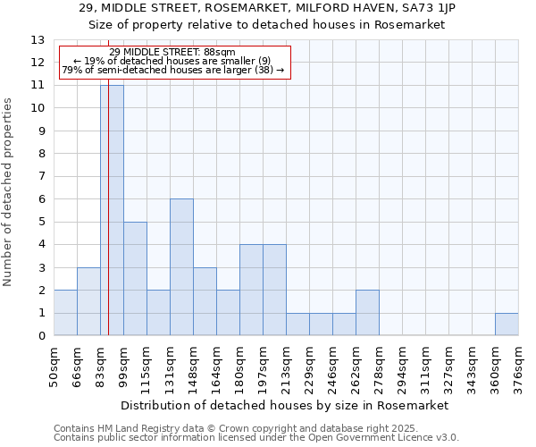 29, MIDDLE STREET, ROSEMARKET, MILFORD HAVEN, SA73 1JP: Size of property relative to detached houses houses in Rosemarket