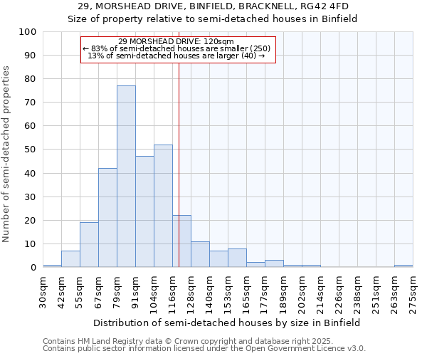 29, MORSHEAD DRIVE, BINFIELD, BRACKNELL, RG42 4FD: Size of property relative to semi-detached houses houses in Binfield