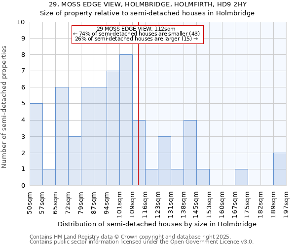 29, MOSS EDGE VIEW, HOLMBRIDGE, HOLMFIRTH, HD9 2HY: Size of property relative to detached houses in Holmbridge