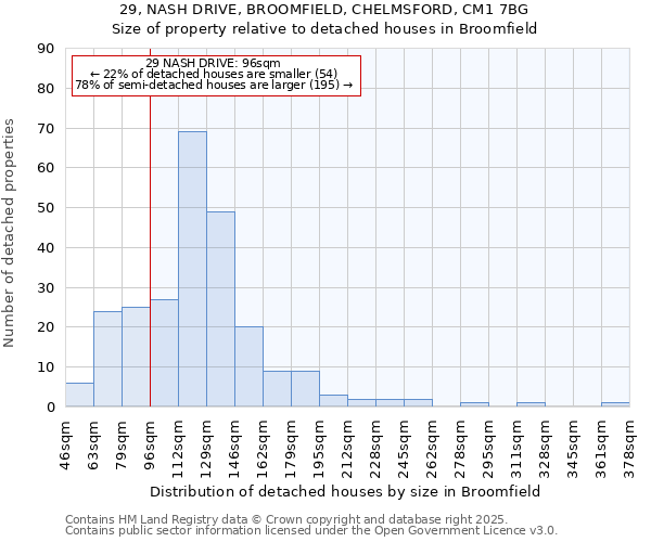 29, NASH DRIVE, BROOMFIELD, CHELMSFORD, CM1 7BG: Size of property relative to detached houses houses in Broomfield