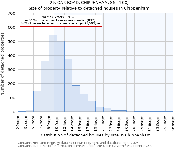29, OAK ROAD, CHIPPENHAM, SN14 0XJ: Size of property relative to detached houses houses in Chippenham
