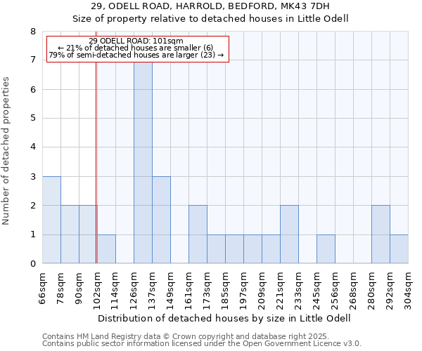 29, ODELL ROAD, HARROLD, BEDFORD, MK43 7DH: Size of property relative to detached houses houses in Little Odell