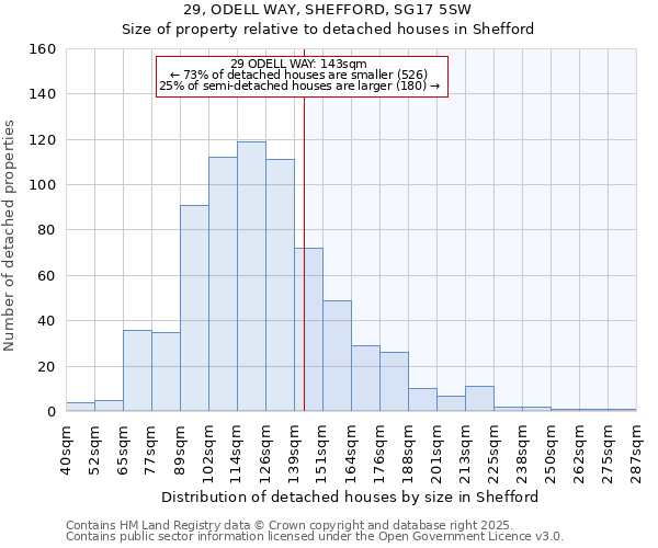 29, ODELL WAY, SHEFFORD, SG17 5SW: Size of property relative to detached houses houses in Shefford