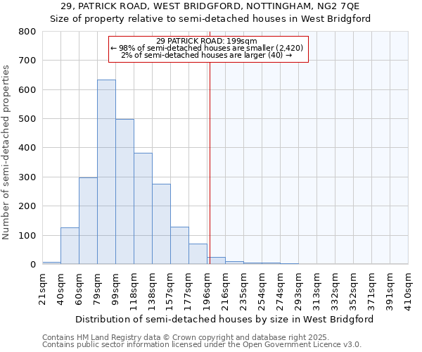 29, PATRICK ROAD, WEST BRIDGFORD, NOTTINGHAM, NG2 7QE: Size of property relative to detached houses in West Bridgford