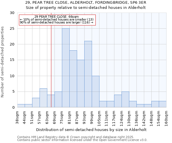 29, PEAR TREE CLOSE, ALDERHOLT, FORDINGBRIDGE, SP6 3ER: Size of property relative to semi-detached houses houses in Alderholt
