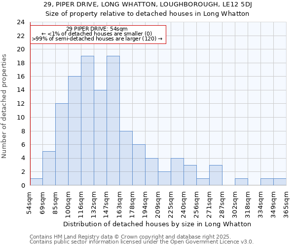 29, PIPER DRIVE, LONG WHATTON, LOUGHBOROUGH, LE12 5DJ: Size of property relative to detached houses houses in Long Whatton