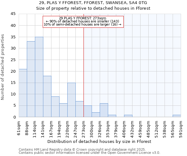 29, PLAS Y FFOREST, FFOREST, SWANSEA, SA4 0TG: Size of property relative to detached houses in Fforest