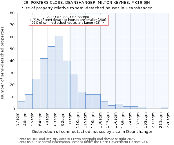 29, PORTERS CLOSE, DEANSHANGER, MILTON KEYNES, MK19 6JN: Size of property relative to semi-detached houses houses in Deanshanger