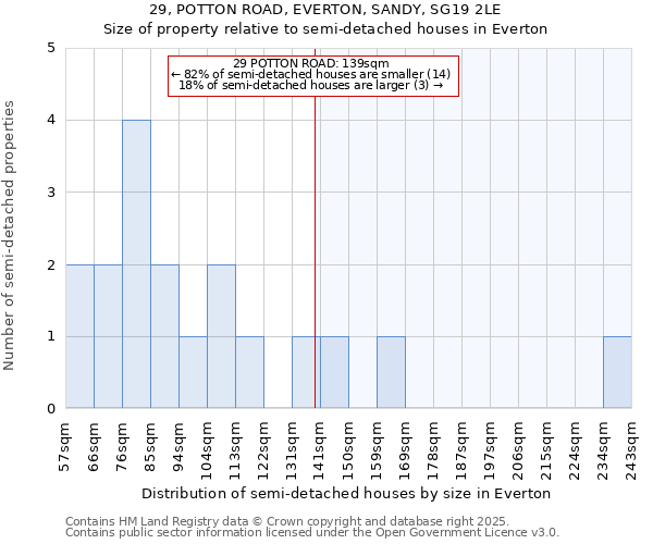 29, POTTON ROAD, EVERTON, SANDY, SG19 2LE: Size of property relative to detached houses in Everton