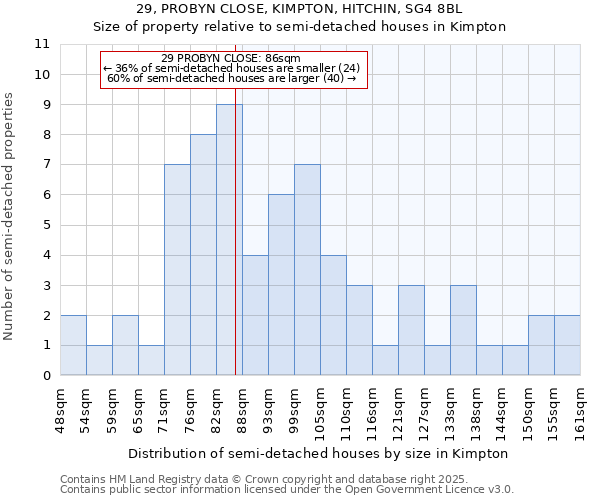 29, PROBYN CLOSE, KIMPTON, HITCHIN, SG4 8BL: Size of property relative to semi-detached houses houses in Kimpton