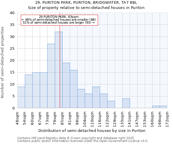 29, PURITON PARK, PURITON, BRIDGWATER, TA7 8BL: Size of property relative to detached houses in Puriton