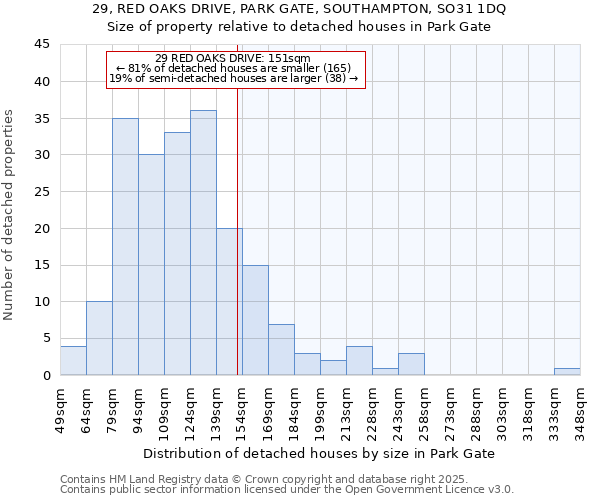 29, RED OAKS DRIVE, PARK GATE, SOUTHAMPTON, SO31 1DQ: Size of property relative to detached houses houses in Park Gate