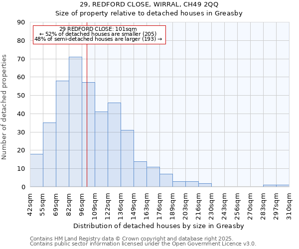 29, REDFORD CLOSE, WIRRAL, CH49 2QQ: Size of property relative to detached houses houses in Greasby