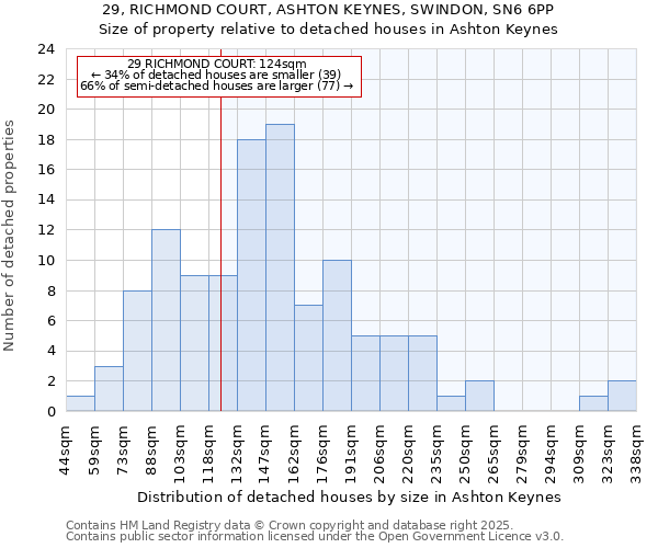 29, RICHMOND COURT, ASHTON KEYNES, SWINDON, SN6 6PP: Size of property relative to detached houses in Ashton Keynes