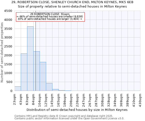 29, ROBERTSON CLOSE, SHENLEY CHURCH END, MILTON KEYNES, MK5 6EB: Size of property relative to detached houses in Milton Keynes