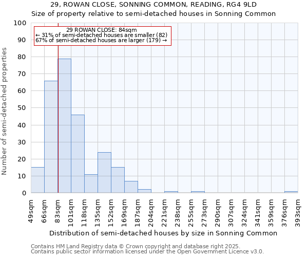 29, ROWAN CLOSE, SONNING COMMON, READING, RG4 9LD: Size of property relative to semi-detached houses houses in Sonning Common