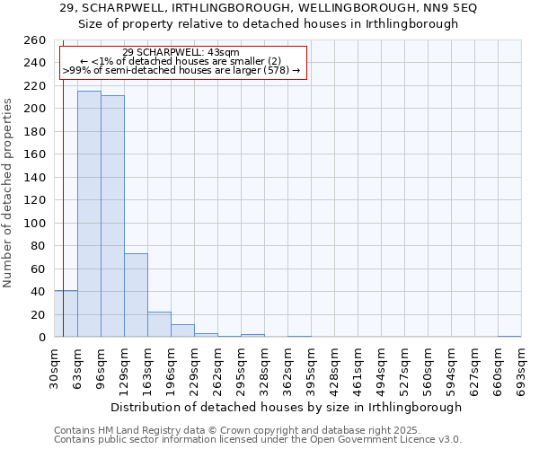 29, SCHARPWELL, IRTHLINGBOROUGH, WELLINGBOROUGH, NN9 5EQ: Size of property relative to detached houses in Irthlingborough