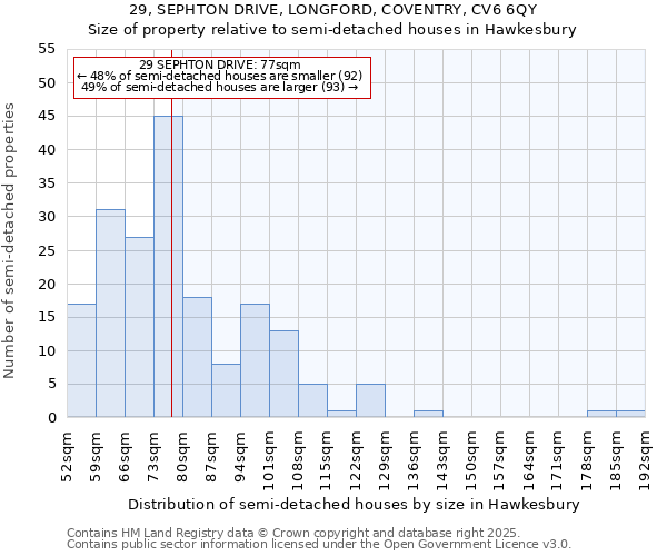 29, SEPHTON DRIVE, LONGFORD, COVENTRY, CV6 6QY: Size of property relative to semi-detached houses houses in Hawkesbury