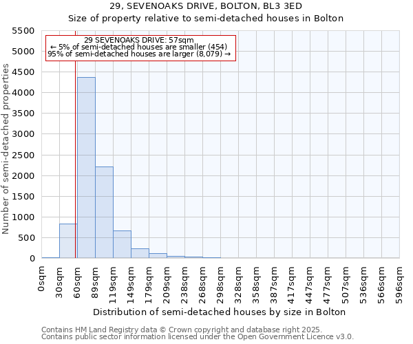 29, SEVENOAKS DRIVE, BOLTON, BL3 3ED: Size of property relative to detached houses in Bolton