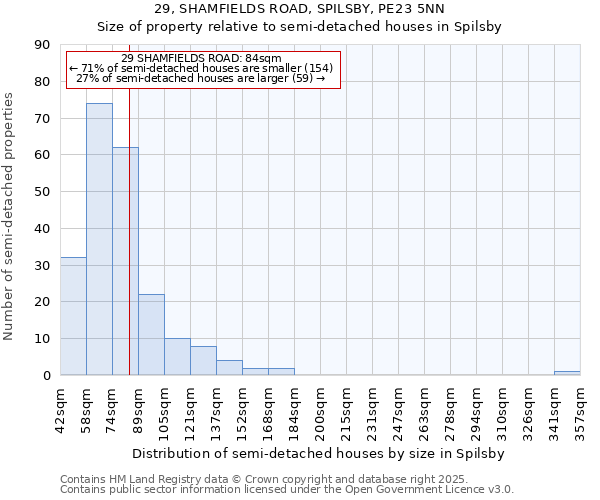 29, SHAMFIELDS ROAD, SPILSBY, PE23 5NN: Size of property relative to semi-detached houses houses in Spilsby