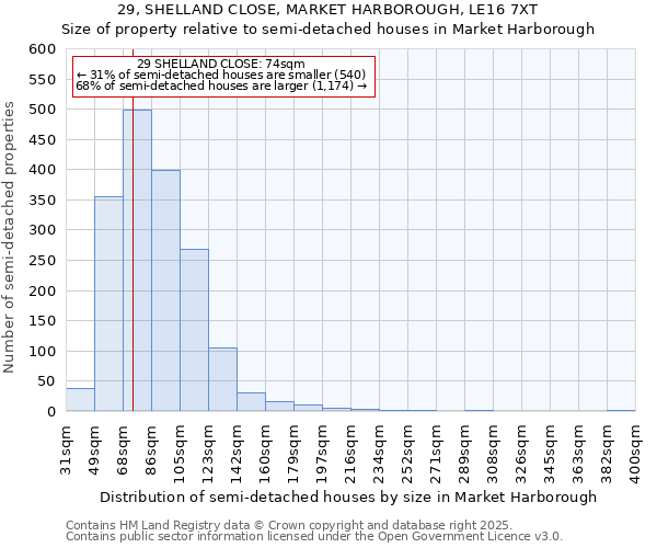 29, SHELLAND CLOSE, MARKET HARBOROUGH, LE16 7XT: Size of property relative to semi-detached houses houses in Market Harborough