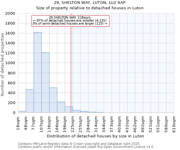 29, SHELTON WAY, LUTON, LU2 9AP: Size of property relative to detached houses houses in Luton