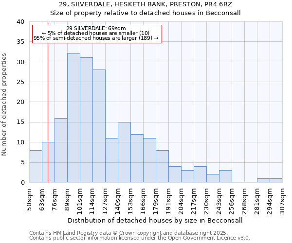 29, SILVERDALE, HESKETH BANK, PRESTON, PR4 6RZ: Size of property relative to detached houses houses in Becconsall