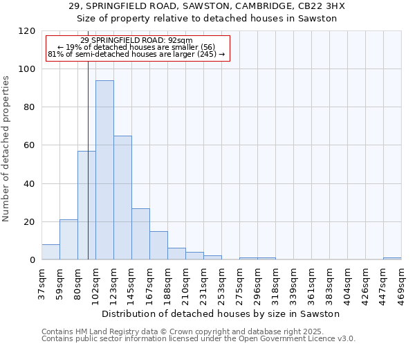 29, SPRINGFIELD ROAD, SAWSTON, CAMBRIDGE, CB22 3HX: Size of property relative to detached houses houses in Sawston