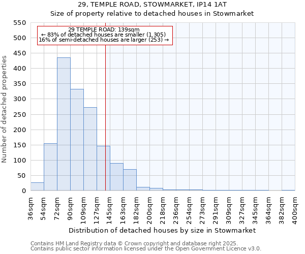 29, TEMPLE ROAD, STOWMARKET, IP14 1AT: Size of property relative to detached houses houses in Stowmarket