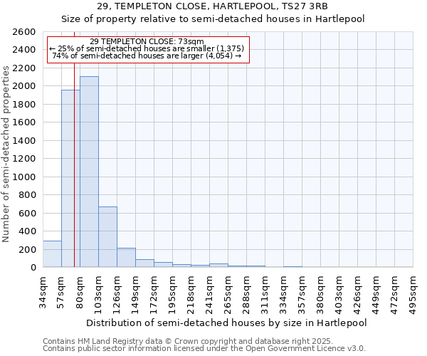 29, TEMPLETON CLOSE, HARTLEPOOL, TS27 3RB: Size of property relative to semi-detached houses houses in Hartlepool