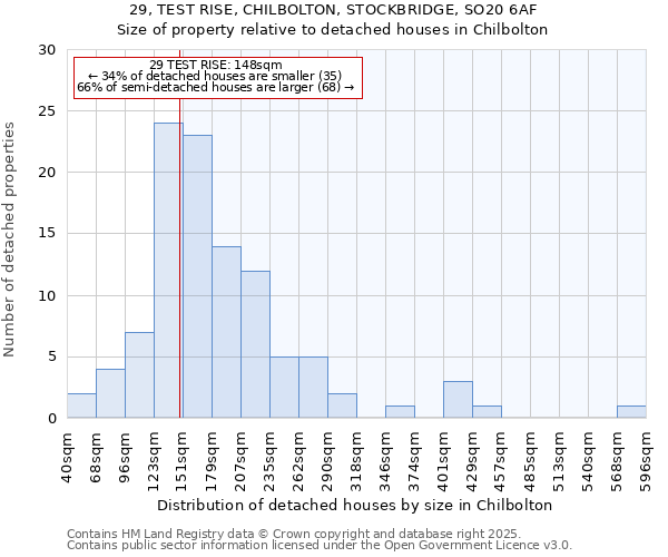 29, TEST RISE, CHILBOLTON, STOCKBRIDGE, SO20 6AF: Size of property relative to detached houses in Chilbolton