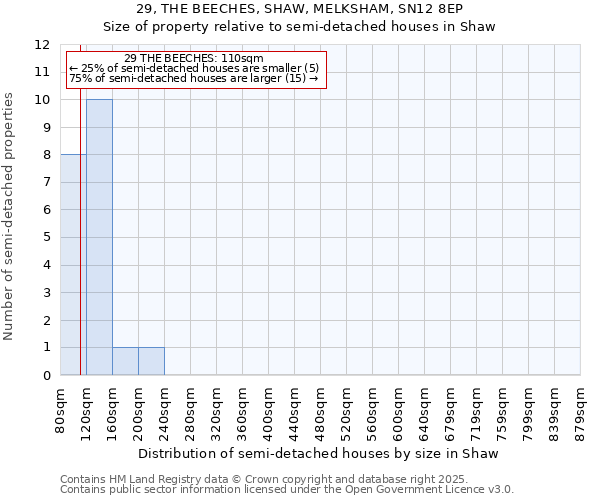29, THE BEECHES, SHAW, MELKSHAM, SN12 8EP: Size of property relative to semi-detached houses houses in Shaw