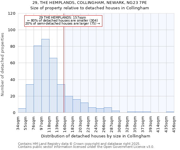 29, THE HEMPLANDS, COLLINGHAM, NEWARK, NG23 7PE: Size of property relative to detached houses houses in Collingham