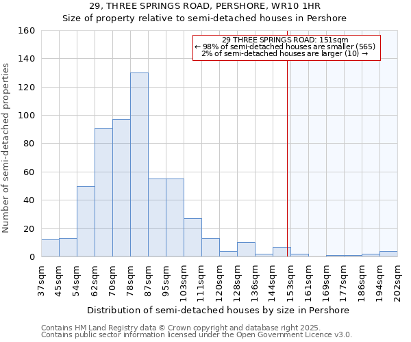 29, THREE SPRINGS ROAD, PERSHORE, WR10 1HR: Size of property relative to semi-detached houses houses in Pershore