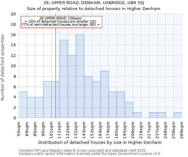 29, UPPER ROAD, DENHAM, UXBRIDGE, UB9 5EJ: Size of property relative to detached houses in Higher Denham