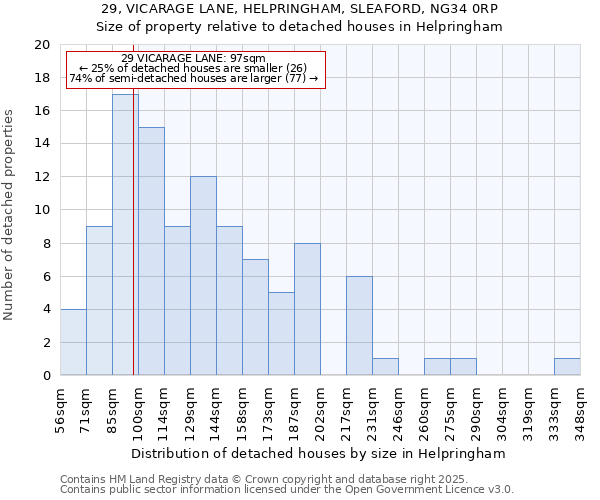 29, VICARAGE LANE, HELPRINGHAM, SLEAFORD, NG34 0RP: Size of property relative to detached houses houses in Helpringham