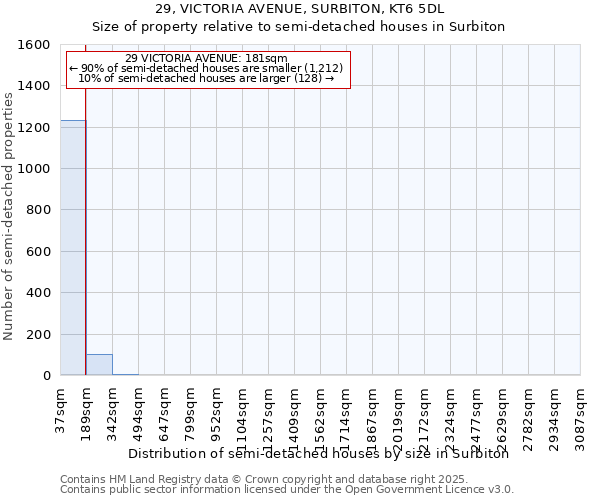 29, VICTORIA AVENUE, SURBITON, KT6 5DL: Size of property relative to semi-detached houses houses in Surbiton