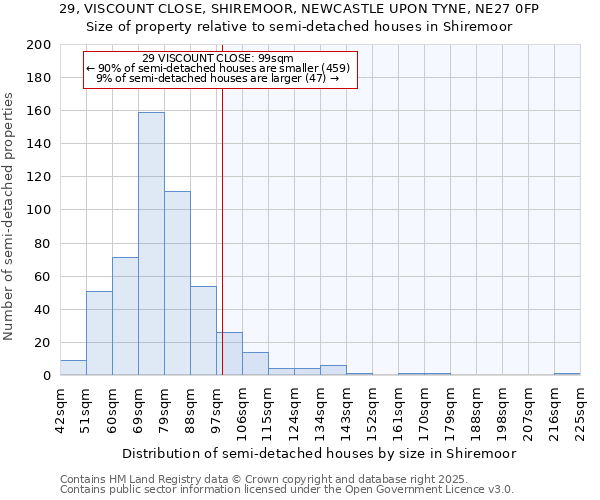 29, VISCOUNT CLOSE, SHIREMOOR, NEWCASTLE UPON TYNE, NE27 0FP: Size of property relative to semi-detached houses houses in Shiremoor