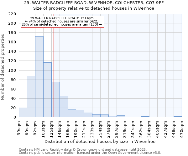 29, WALTER RADCLIFFE ROAD, WIVENHOE, COLCHESTER, CO7 9FF: Size of property relative to detached houses houses in Wivenhoe