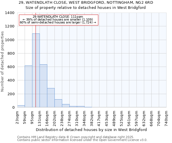 29, WATENDLATH CLOSE, WEST BRIDGFORD, NOTTINGHAM, NG2 6RD: Size of property relative to detached houses in West Bridgford