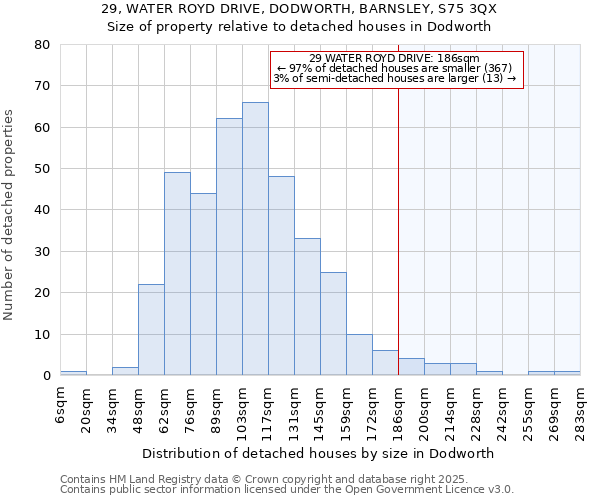 29, WATER ROYD DRIVE, DODWORTH, BARNSLEY, S75 3QX: Size of property relative to detached houses houses in Dodworth