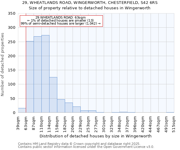 29, WHEATLANDS ROAD, WINGERWORTH, CHESTERFIELD, S42 6RS: Size of property relative to detached houses houses in Wingerworth