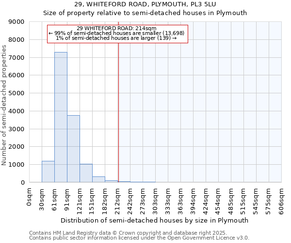 29, WHITEFORD ROAD, PLYMOUTH, PL3 5LU: Size of property relative to semi-detached houses houses in Plymouth