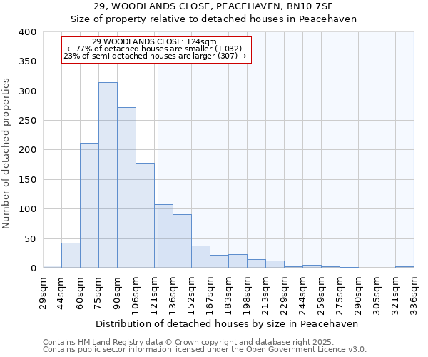 29, WOODLANDS CLOSE, PEACEHAVEN, BN10 7SF: Size of property relative to detached houses in Peacehaven