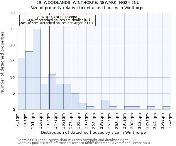 29, WOODLANDS, WINTHORPE, NEWARK, NG24 2NL: Size of property relative to detached houses houses in Winthorpe