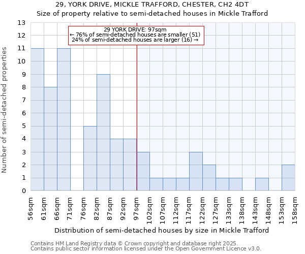 29, YORK DRIVE, MICKLE TRAFFORD, CHESTER, CH2 4DT: Size of property relative to semi-detached houses houses in Mickle Trafford