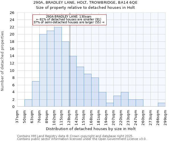 290A, BRADLEY LANE, HOLT, TROWBRIDGE, BA14 6QE: Size of property relative to detached houses houses in Holt