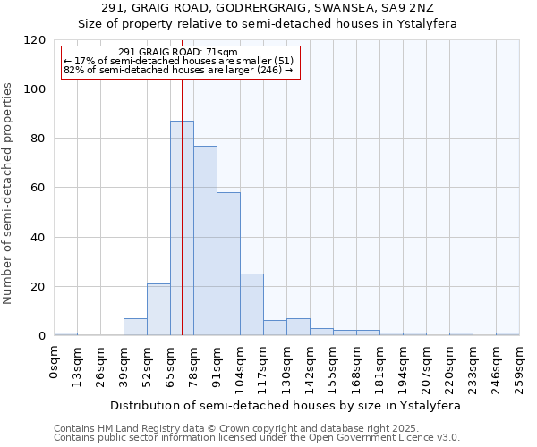 291, GRAIG ROAD, GODRERGRAIG, SWANSEA, SA9 2NZ: Size of property relative to semi-detached houses houses in Ystalyfera