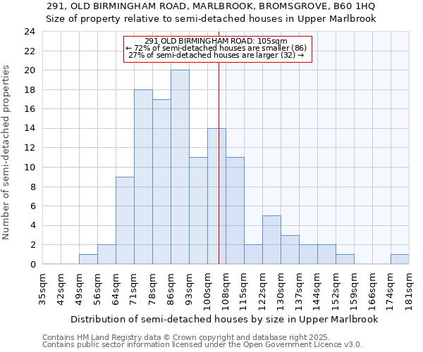 291, OLD BIRMINGHAM ROAD, MARLBROOK, BROMSGROVE, B60 1HQ: Size of property relative to semi-detached houses houses in Upper Marlbrook