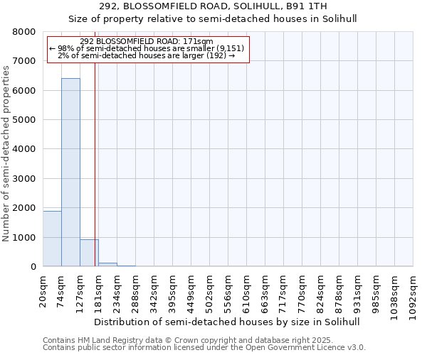 292, BLOSSOMFIELD ROAD, SOLIHULL, B91 1TH: Size of property relative to detached houses in Solihull